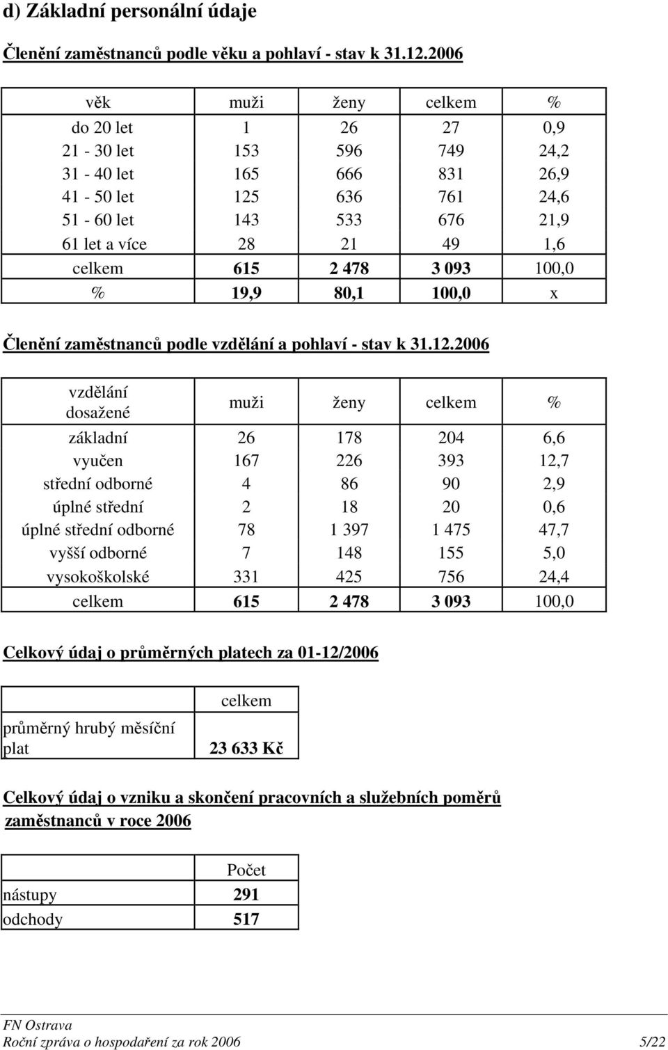 478 3 093 100,0 % 19,9 80,1 100,0 x Členění zaměstnanců podle vzdělání a pohlaví - stav k 31.12.