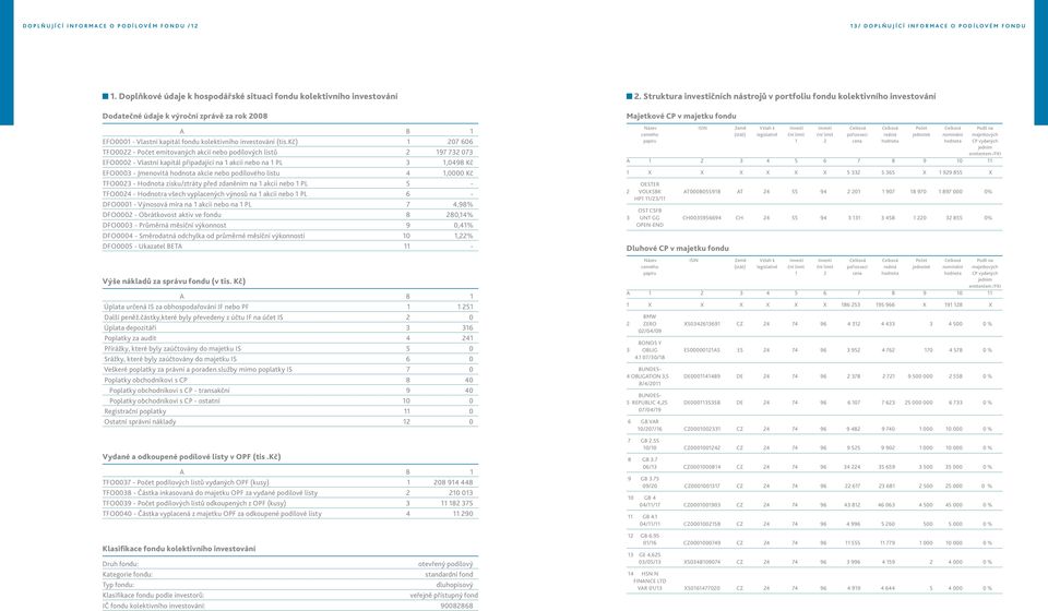 kč) 1 207 606 TFO0022 - Počet emitovaných akcií nebo podílových listů 2 197 732 073 EFO0002 - Vlastní kapitál připadající na 1 akcii nebo na 1 PL 3 1,0498 Kč EFO0003 - Jmenovitá hodnota akcie nebo