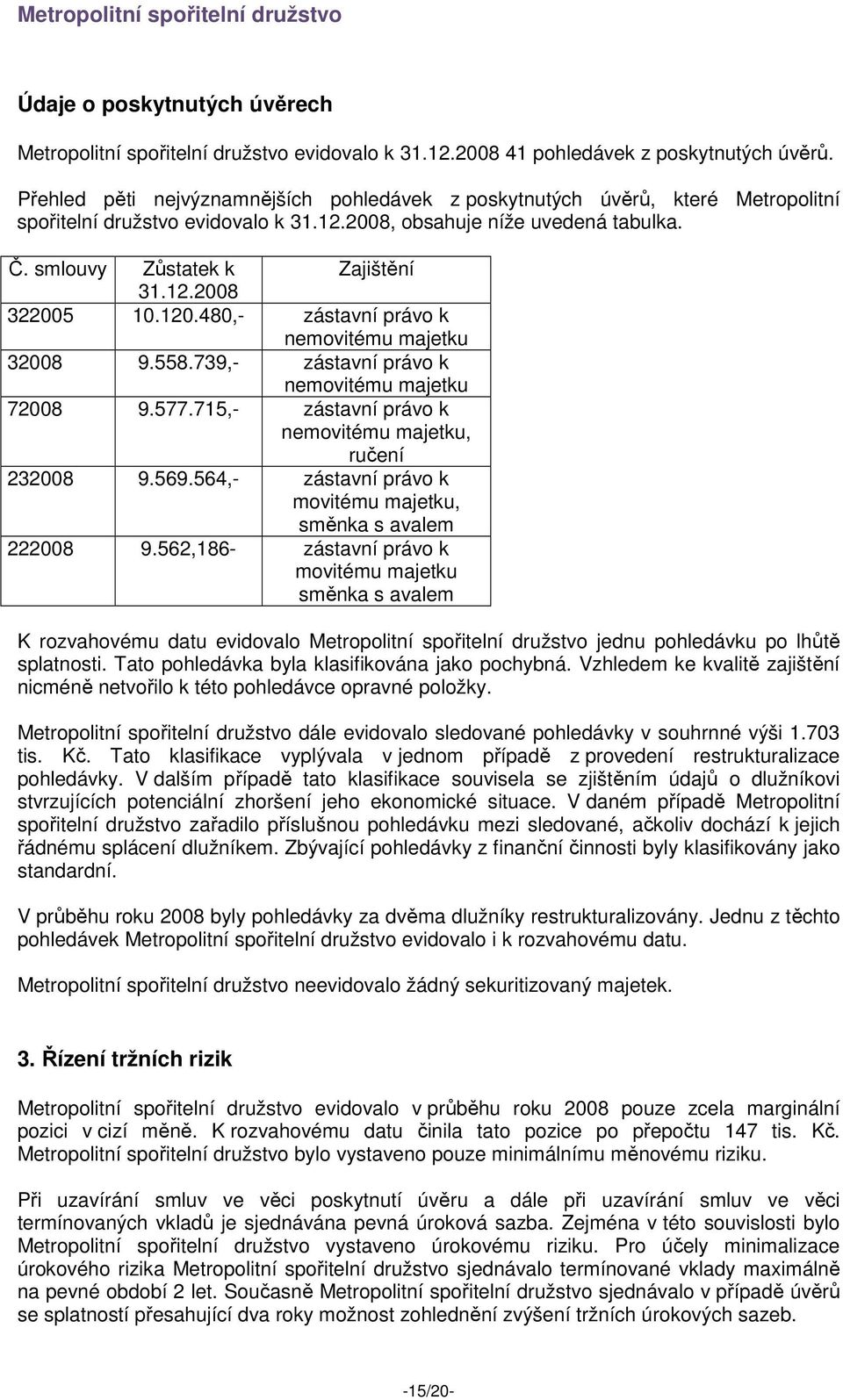 120.480,- zástavní právo k nemovitému majetku 32008 9.558.739,- zástavní právo k nemovitému majetku 72008 9.577.715,- zástavní právo k nemovitému majetku, ručení 232008 9.569.