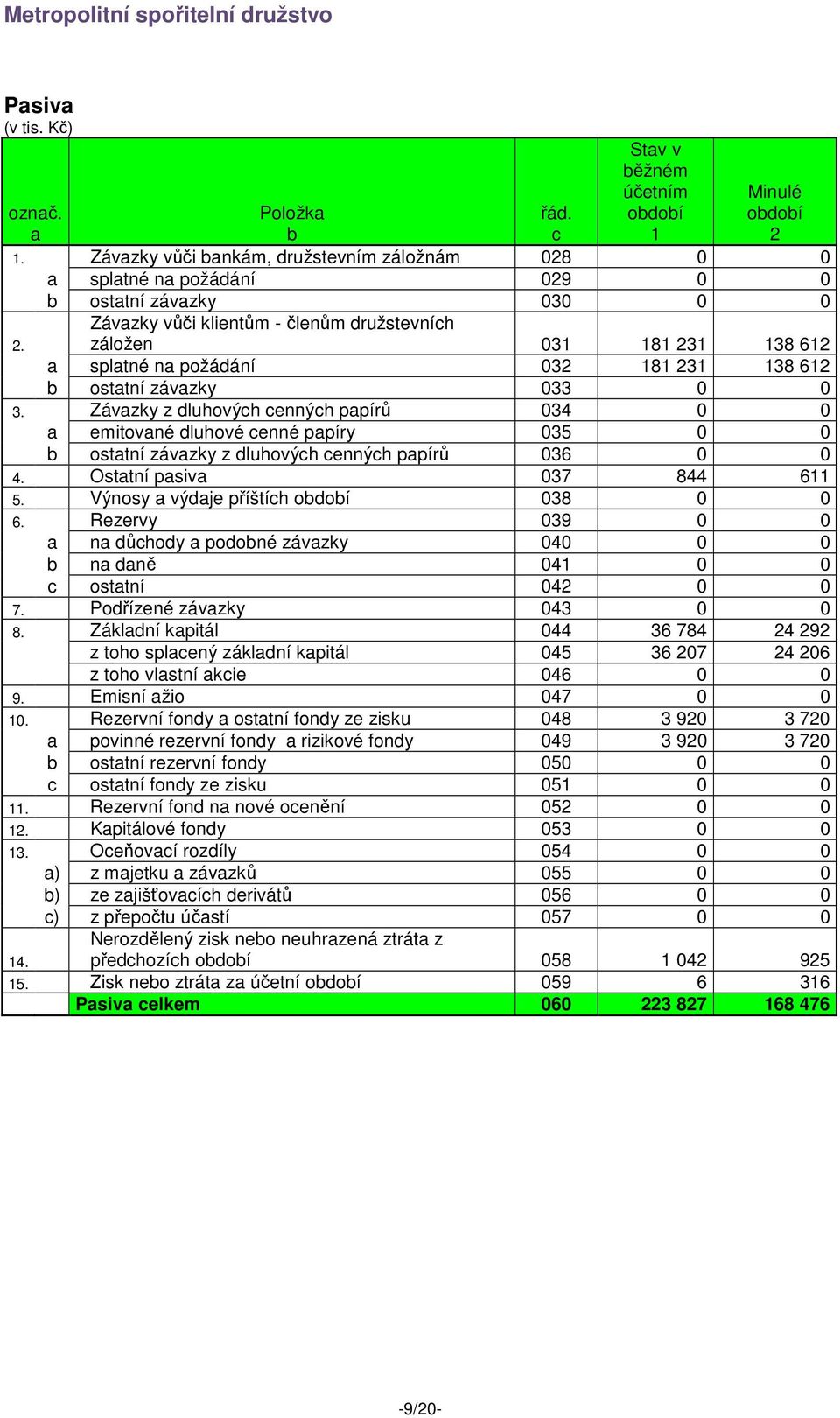 Závazky vůči klientům - členům družstevních záložen 031 181 231 138 612 a splatné na požádání 032 181 231 138 612 b ostatní závazky 033 0 0 3.