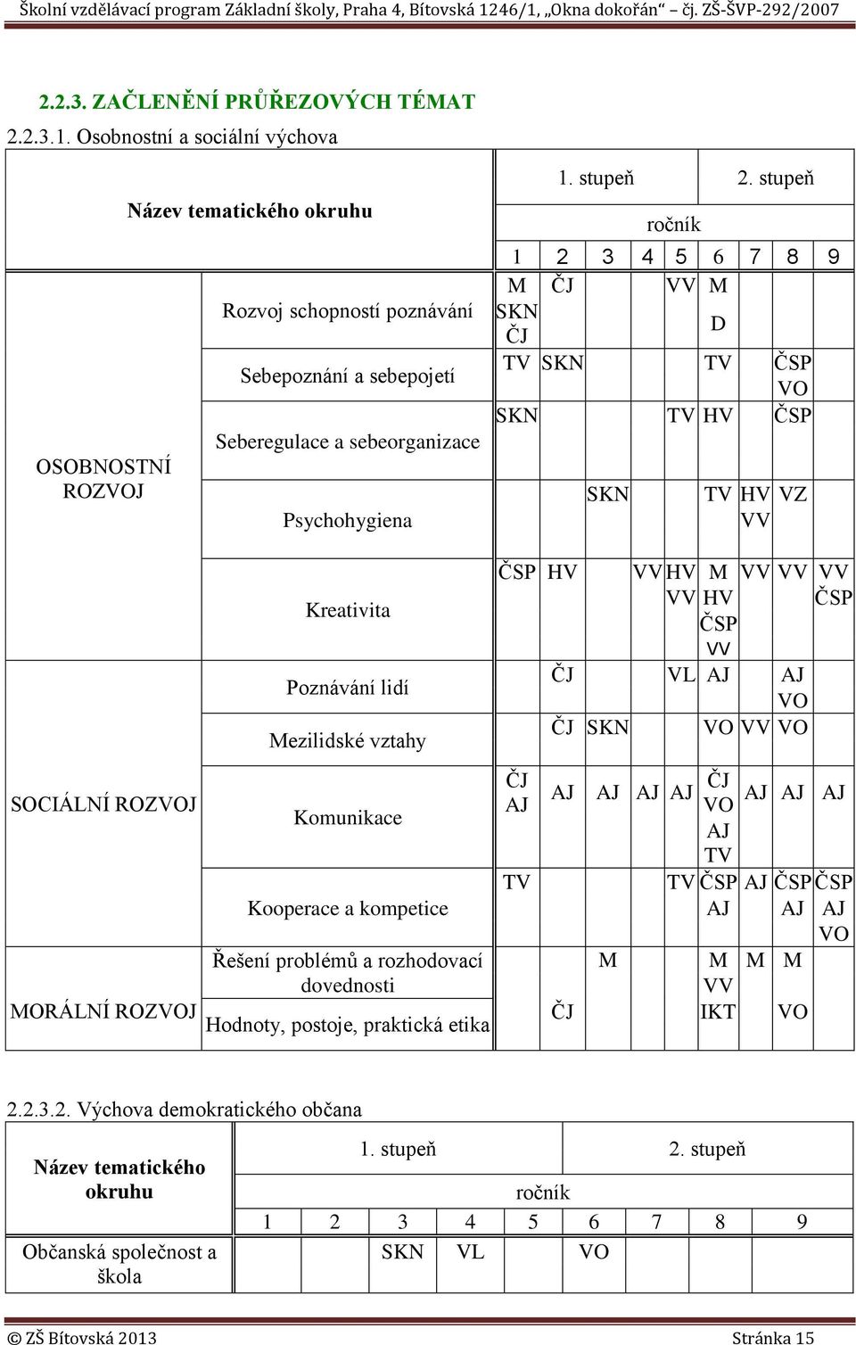 stupeň ročník 1 2 3 4 5 6 7 8 9 M ČJ VV M SKN ČJ D TV SKN TV ČSP VO SKN TV HV ČSP SKN TV HV VZ VV SOCIÁLNÍ ROZVOJ MORÁLNÍ ROZVOJ Kreativita Poznávání lidí Mezilidské vztahy Komunikace Kooperace a