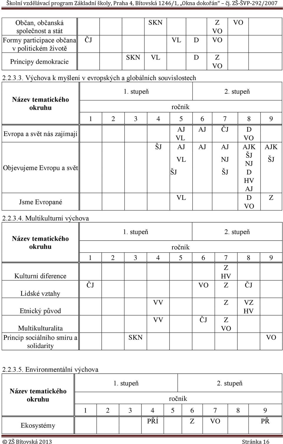 stupeň ročník 1 2 3 4 5 6 7 8 9 AJ AJ ČJ D VL VO ŠJ AJ AJ AJ AJK AJK VL NJ ŠJ NJ ŠJ ŠJ ŠJ D HV AJ VL D Z VO Název tematického okruhu Kulturní diference Lidské vztahy Etnický původ Multikulturalita