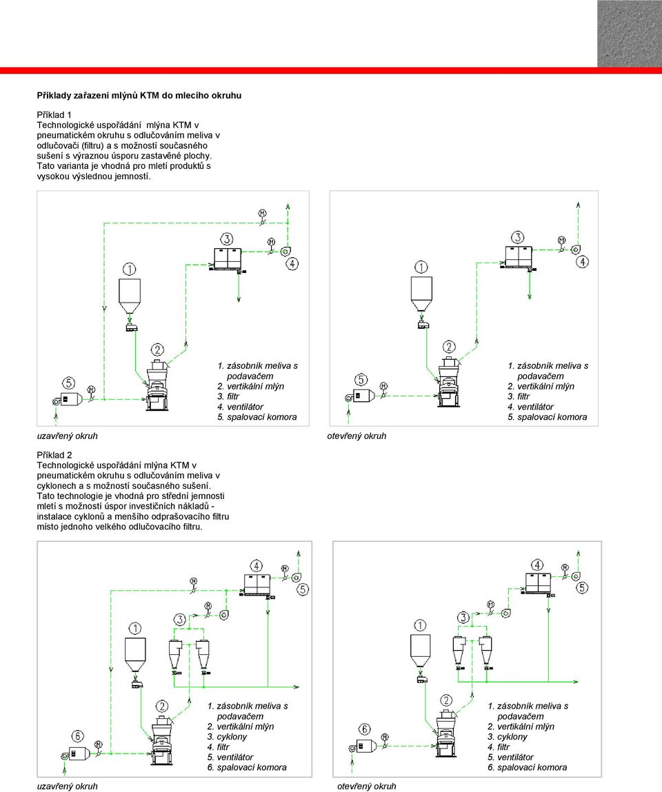 spalovací komora chamber otevřený okruh 3. filtr 4. ventilátor 5.