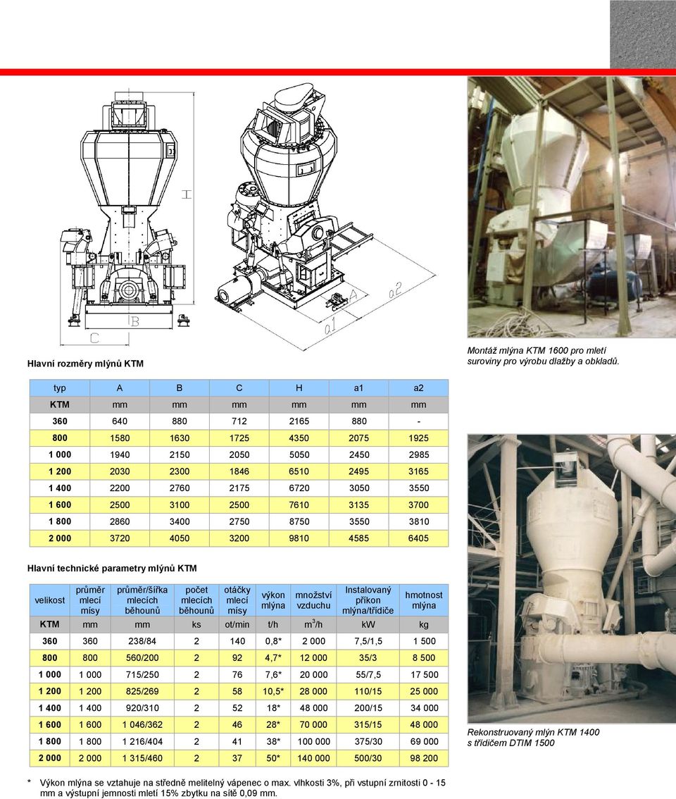 3050 3550 1 600 2500 3100 2500 7610 3135 3700 1 800 2860 3400 2750 8750 3550 3810 2 000 3720 4050 3200 9810 4585 6405 Hlavní technické parametry mlýnů KTM velikost průměr mlecí mísy průměr/šířka