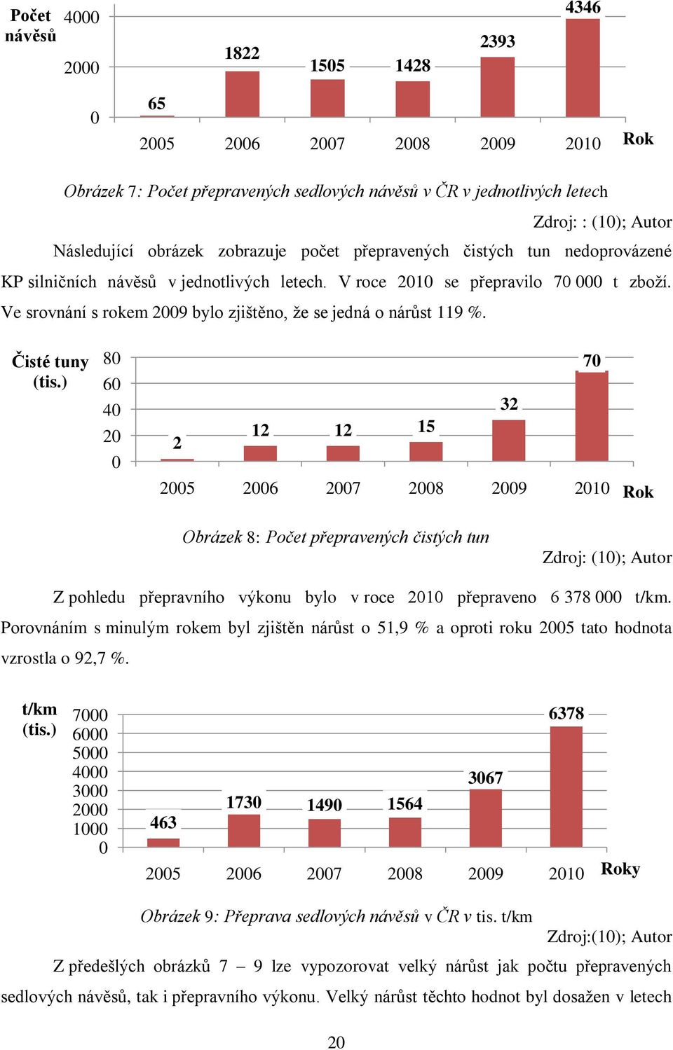 Ve srovnání s rokem 2009 bylo zjištěno, ţe se jedná o nárůst 119 %. Čisté tuny (tis.