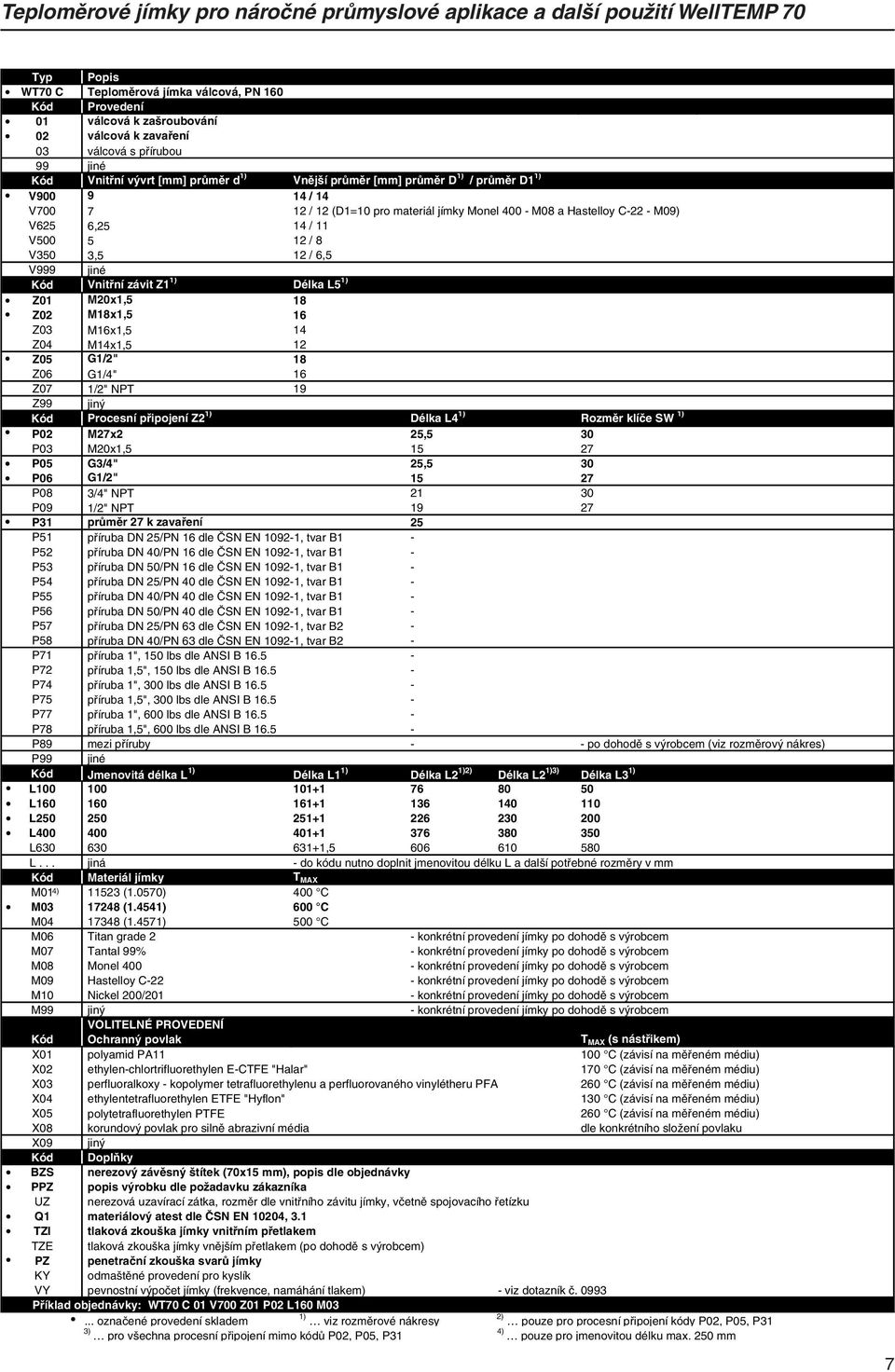 3,5 / 6,5 V999 jiné Kó Vnitřní závit 1) Délka 1) Z01 M20x1,5 18 Z02 M18x1,5 16 Z03 M16x1,5 Z04 Mx1,5 Z05 G1/2" 18 Z06 G1/4" 16 Z07 1/2" NPT 19 Z99 jiný Kó Procesní připojení 1) Délka L4 1) Rozměr