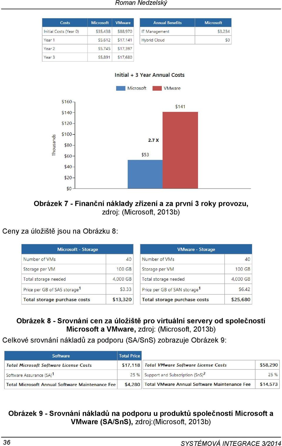 VMware, zdroj: (Microsoft, 2013b) Celkové srovnání nákladů za podporu (SA/SnS) zobrazuje Obrázek 9: Obrázek 9 -