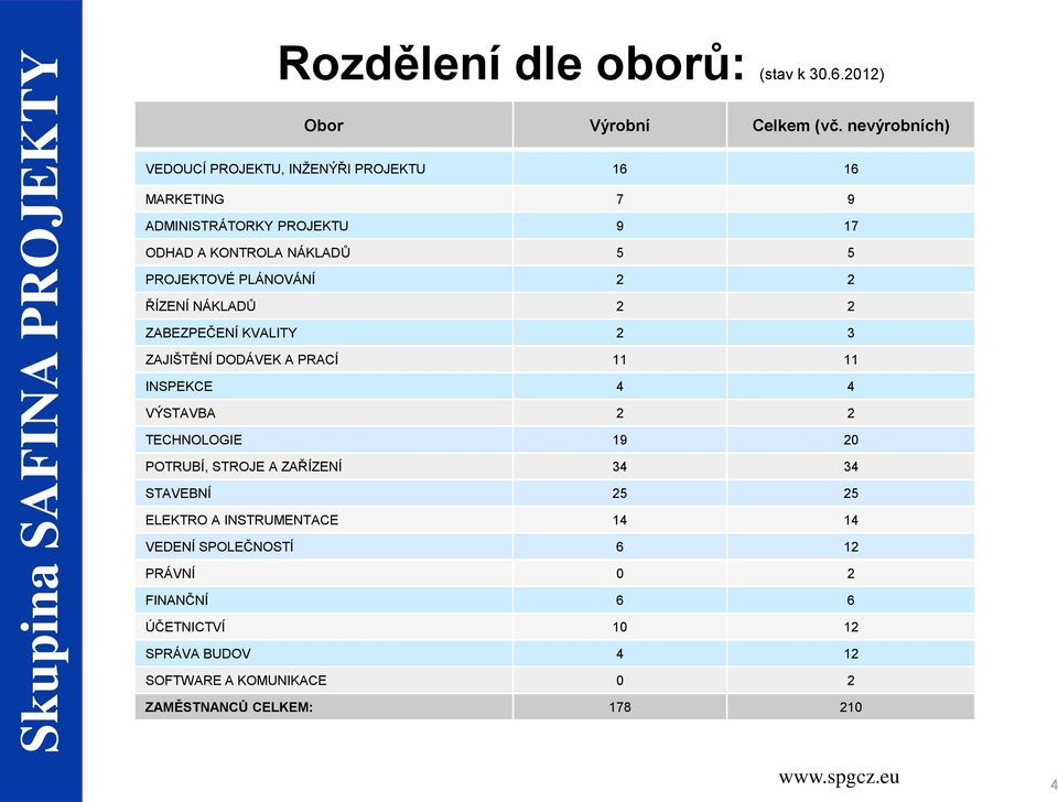 PLÁNOVÁNÍ 2 2 ŘÍZENÍ NÁKLADŮ 2 2 ZABEZPEČENÍ KVALITY 2 3 ZAJIŠTĚNÍ DODÁVEK A PRACÍ 11 11 INSPEKCE 4 4 VÝSTAVBA 2 2 TECHNOLOGIE 19 20 POTRUBÍ,