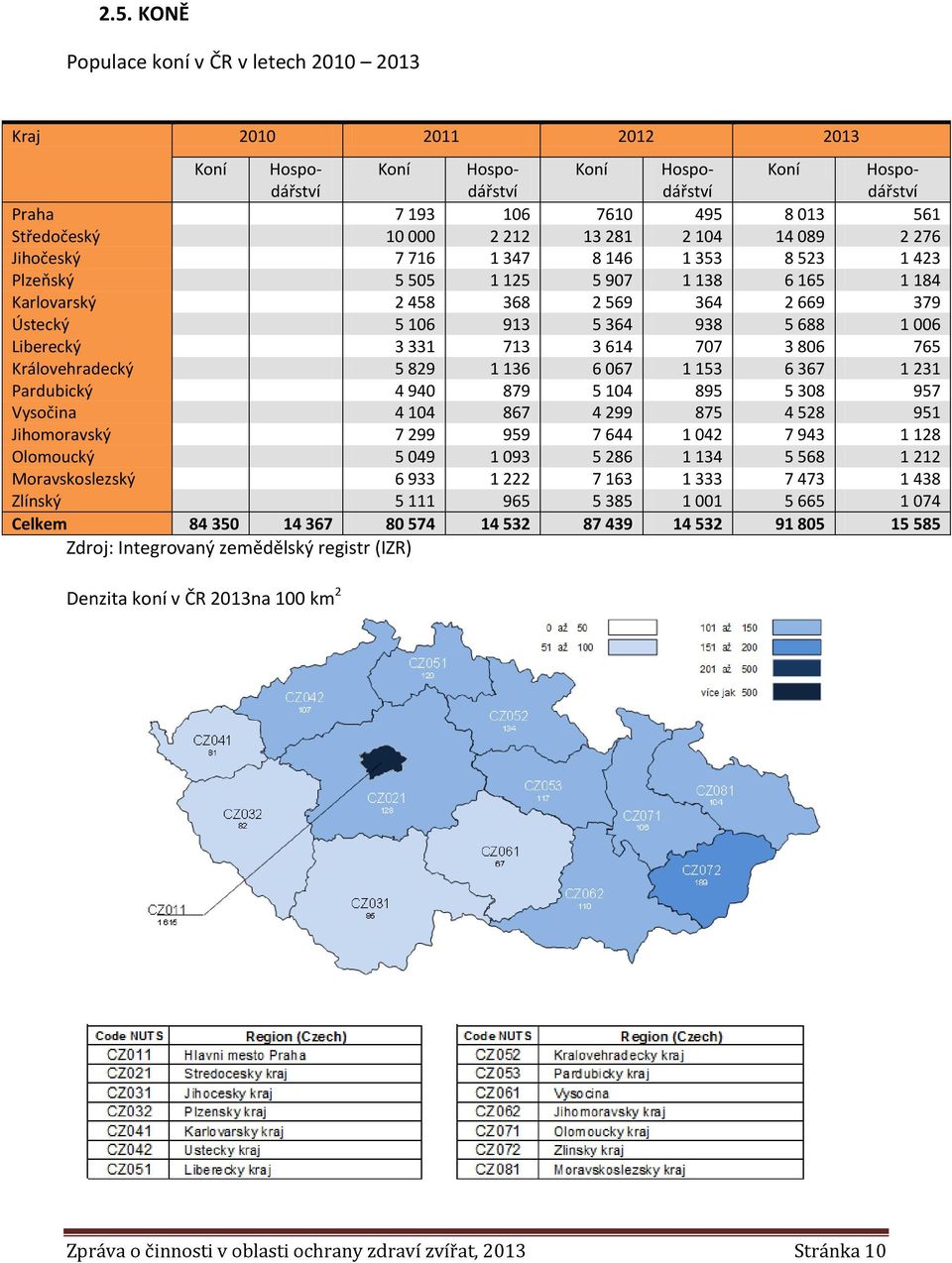 1 006 Liberecký 3 331 713 3 614 707 3 806 765 Královehradecký 5 829 1 136 6 067 1 153 6 367 1 231 Pardubický 4 940 879 5 104 895 5 308 957 Vysočina 4 104 867 4 299 875 4 528 951 Jihomoravský 7 299