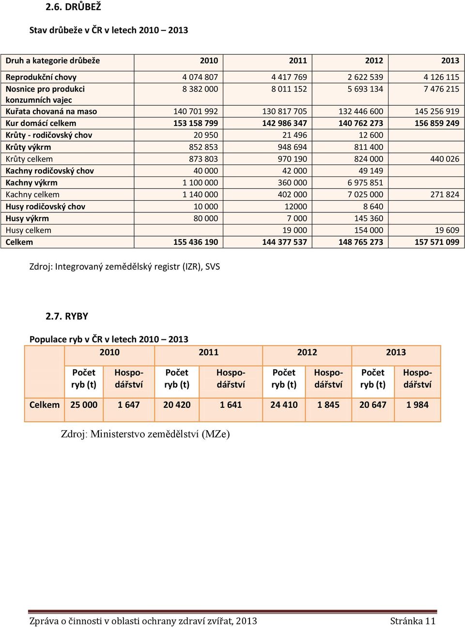 21 496 12 600 Krůty výkrm 852 853 948 694 811 400 Krůty celkem 873 803 970 190 824 000 440 026 Kachny rodičovský chov 40 000 42 000 49 149 Kachny výkrm 1 100 000 360 000 6 975 851 Kachny celkem 1 140