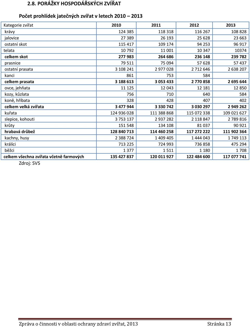 646 2 638 207 kanci 861 753 584 celkem prasata 3 188 613 3 053 433 2 770 858 2 695 644 ovce, jehňata 11 125 12 043 12 181 12 850 kozy, kůzlata 756 710 640 584 koně, hříbata 328 428 407 402 celkem