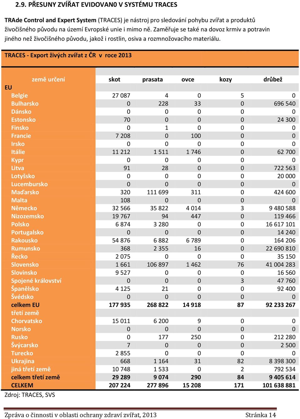 TRACES - Export živých zvířat z ČR v roce 2013 země určení skot prasata ovce kozy drůbež EU Belgie 27 087 4 0 5 0 Bulharsko 0 228 33 0 696 540 Dánsko 0 0 0 0 0 Estonsko 70 0 0 0 24 300 Finsko 0 1 0 0