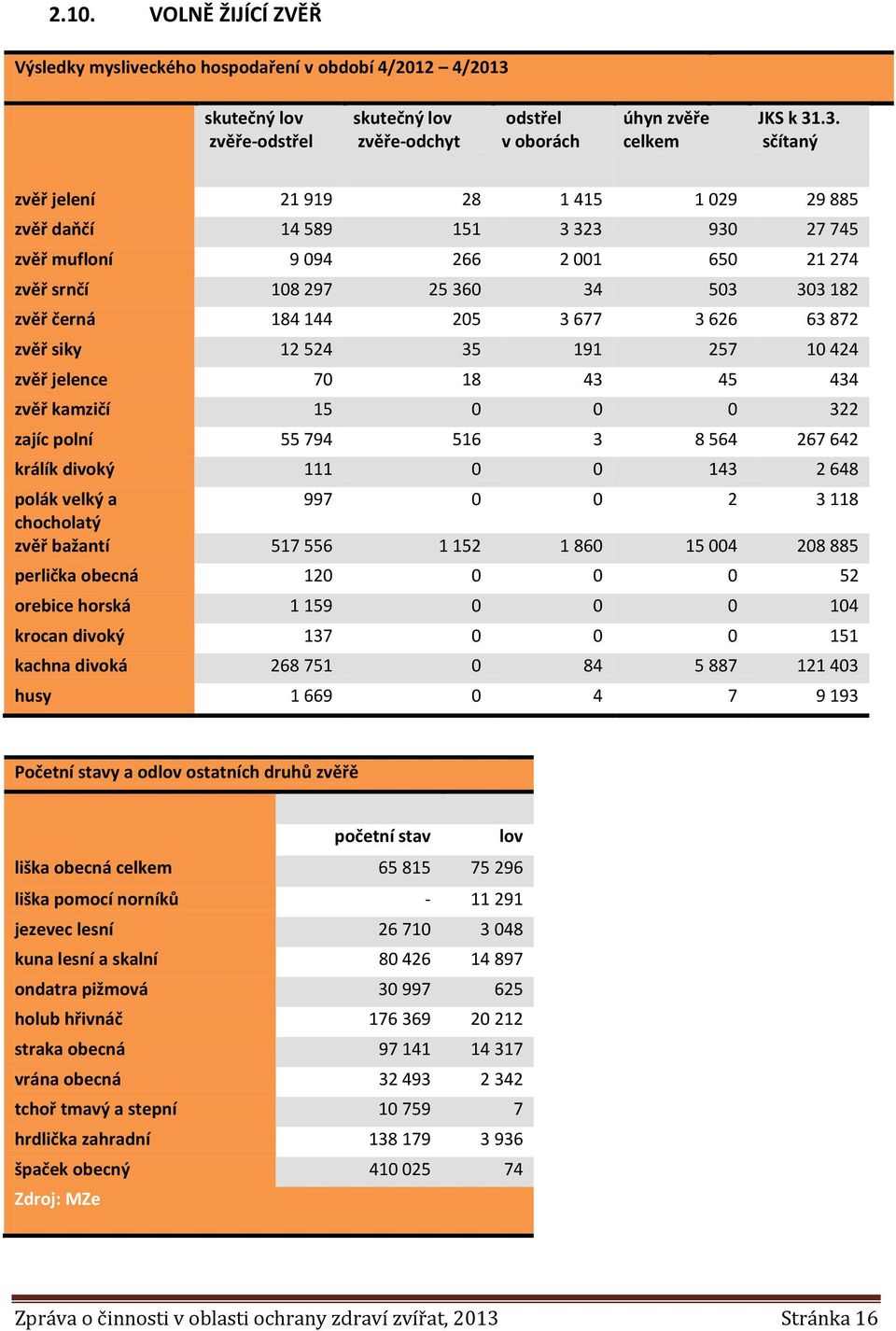 .3. sčítaný zvěř jelení 21 919 28 1 415 1 029 29 885 zvěř daňčí 14 589 151 3 323 930 27 745 zvěř mufloní 9 094 266 2 001 650 21 274 zvěř srnčí 108 297 25 360 34 503 303 182 zvěř černá 184 144 205 3