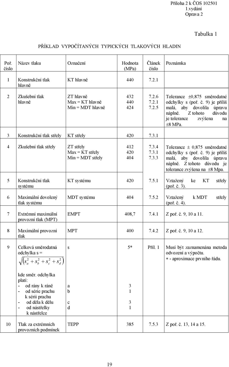 Z tohoto důvodu je tolerance zvýšena na 8 MPa. 3 Konstrukční tlak střely KT střely 40 7.3. 4 Zkušební tlak střely ZT střely Max = KT střely Min = MDT střely 4 40 404 7.3.4 7.3. 7.3.3 Tolerance 0,875 sěrodatné odchylky s (poř.