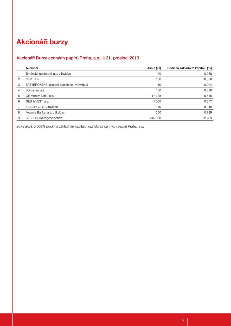 s. 100 0,038 5 GE Money Bank, a.s. 17 388 6,556 6 GES INVEST, a.s. 1 000 0,377 7 ICEBERG A.S. v likvidaci 40 0,015 8 Moravia Banka, a.s. v