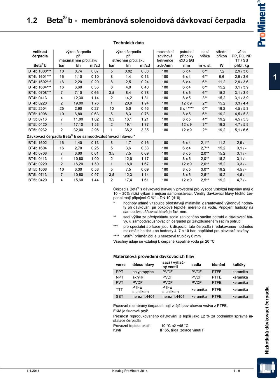 potrubní přípojky ØD x Ød sací výška střední příkon váha PP, PC, NP TT / SS Beta b bar l/h ml/zd bar l/h ml/zd zdv./min mm m v. sl. W přibl.