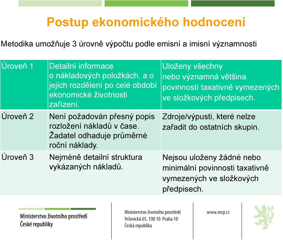 Žadatel odhaduje průměrné roční náklady. Nejméně detailní struktura vykázaných nákladů.