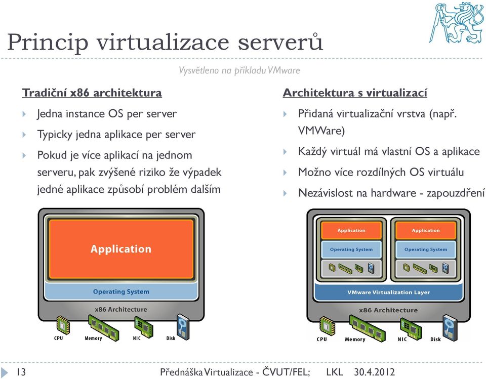 Typicky jedna aplikace per server VMWare) Pokud je více aplikací na jednom Každý virtuál má vlastní OS a