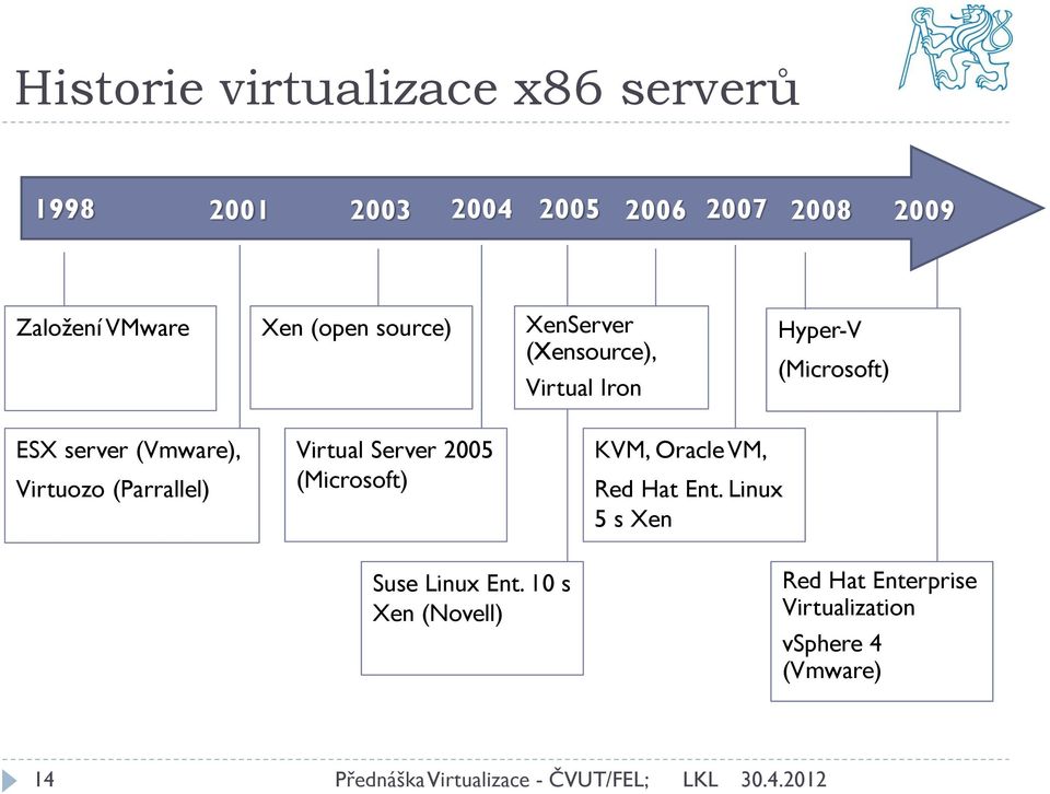 (Vmware), Virtuozo (Parrallel) Virtual Server 2005 (Microsoft) KVM, Oracle VM, Red Hat Ent.