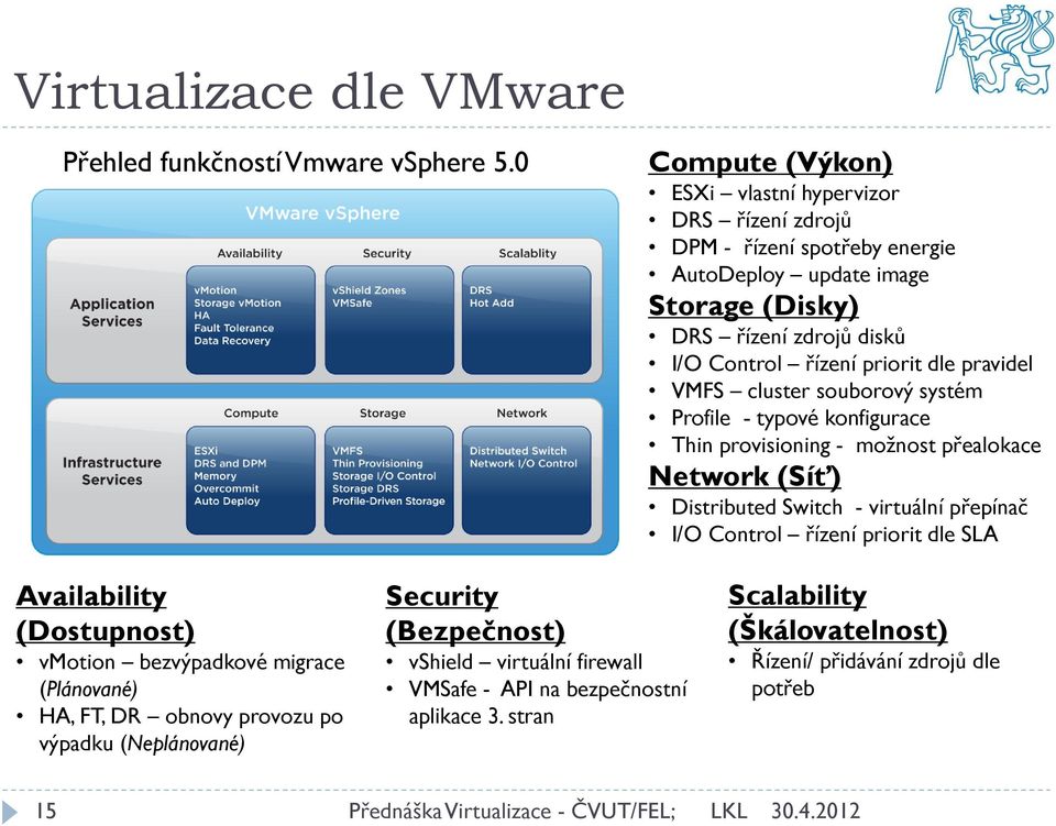 dle pravidel VMFS cluster souborový systém Profile - typové konfigurace Thin provisioning - možnost přealokace Network (Síť) Distributed Switch - virtuální přepínač I/O Control