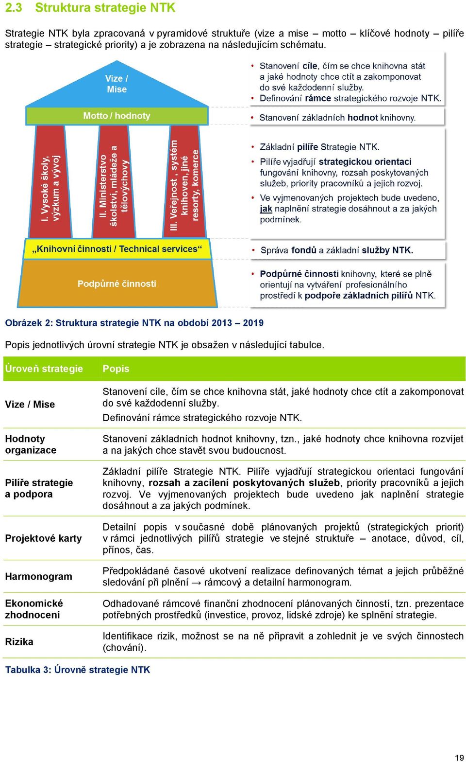 Úroveň strategie Vize / Mise Hodnoty organizace Pilíře strategie a podpora Projektové karty Harmonogram Ekonomické zhodnocení Rizika Popis Stanovení cíle, čím se chce knihovna stát, jaké hodnoty chce