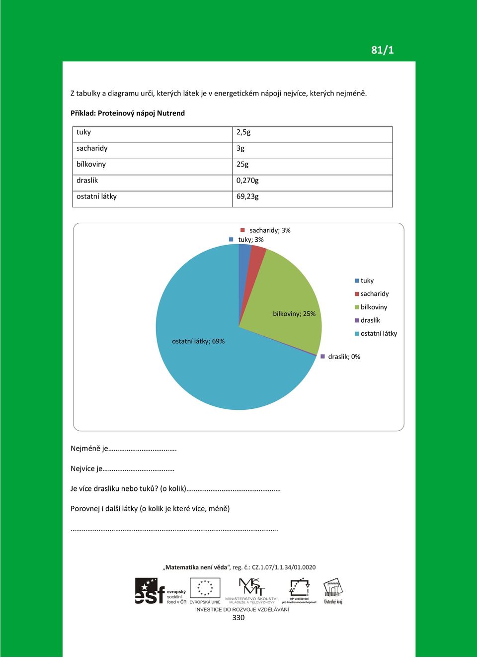 sacharidy; 3% tuky; 3% ostatní látky; 69% bílkoviny; 25% tuky sacharidy bílkoviny draslík ostatní látky