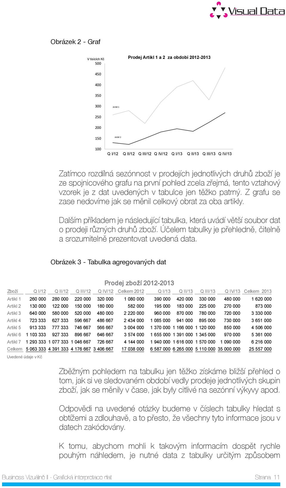 Z grafu se zase nedovíme jak se měnil celkový obrat za oba artikly. Dalším příkladem je následující tabulka, která uvádí větší soubor dat o prodeji různých druhů zboží.