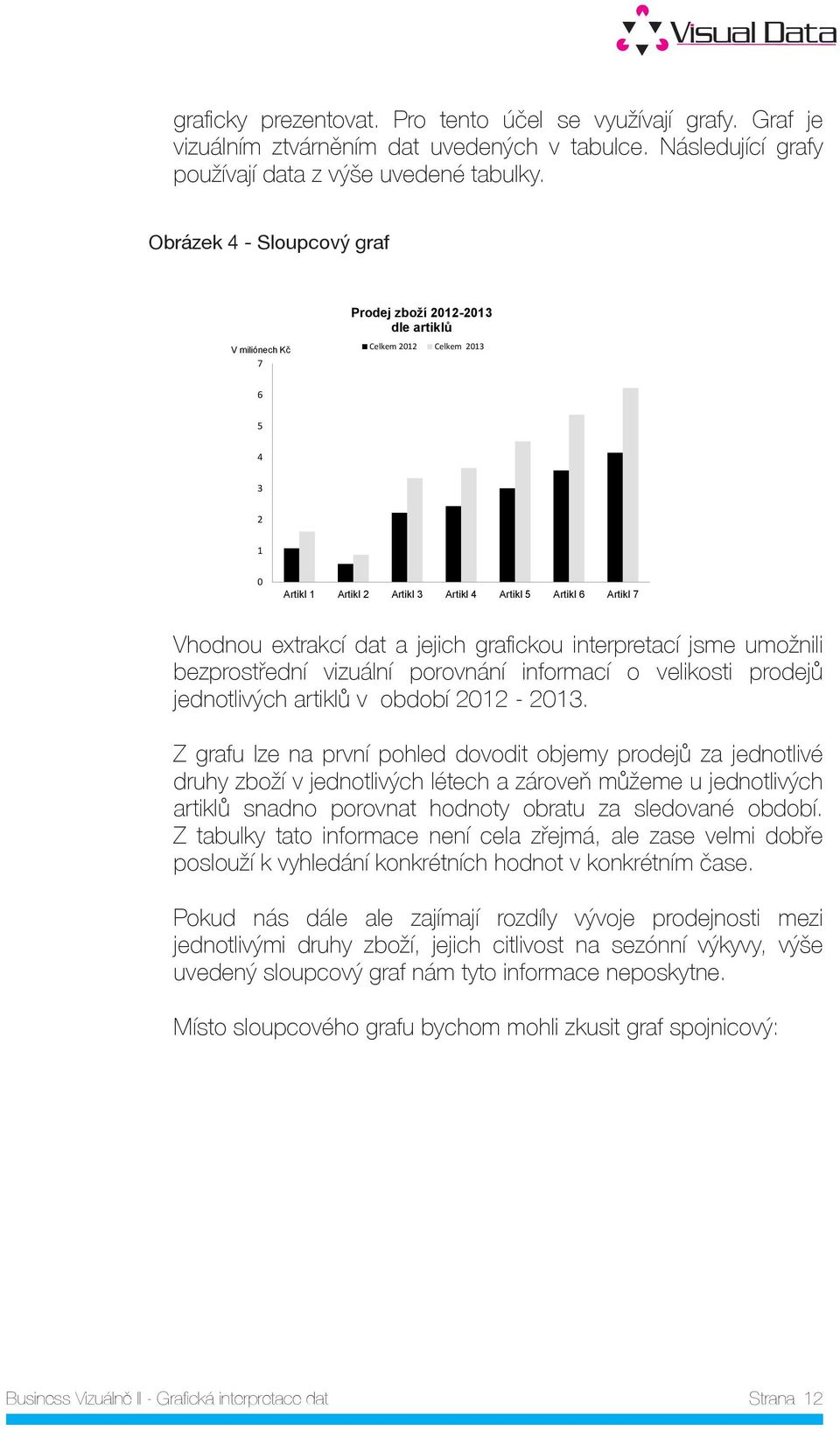 dat a jejich grafickou interpretací jsme umožnili bezprostřední vizuální porovnání informací o velikosti prodejů jednotlivých artiklů v období 2012-2013.