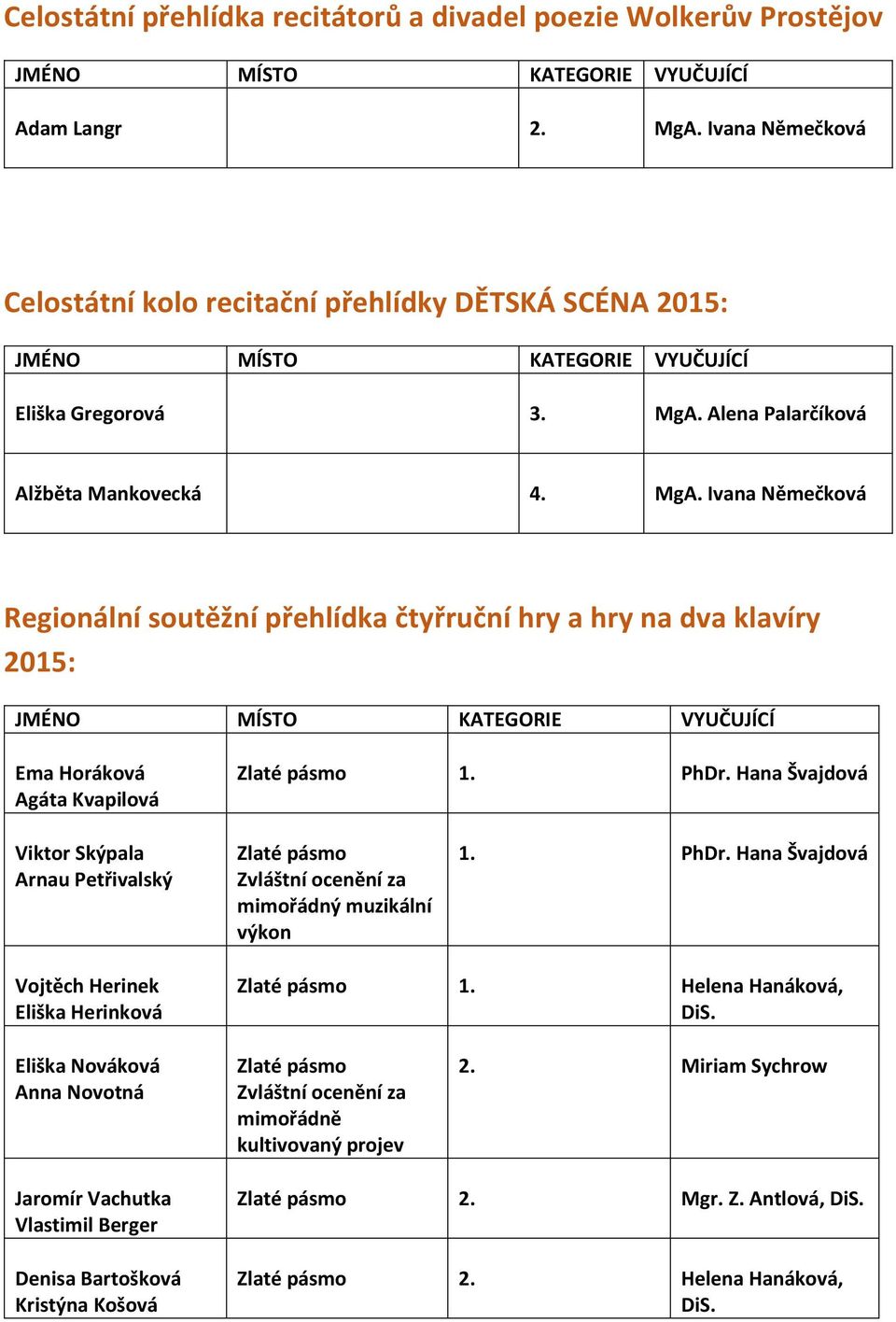 Hana Švajdová Viktor Skýpala Arnau Petřivalský Zlaté pásmo Zvláštní ocenění za mimořádný muzikální výkon 1. PhDr. Hana Švajdová Vojtěch Herinek Eliška Herinková Zlaté pásmo 1. Helena Hanáková, DiS.