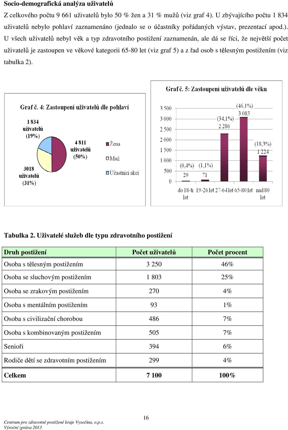 U všech uživatelů nebyl věk a typ zdravotního postižení zaznamenán, ale dá se říci, že největší počet uživatelů je zastoupen ve věkové kategorii 65-80 let (viz graf 5) a z řad osob s tělesným