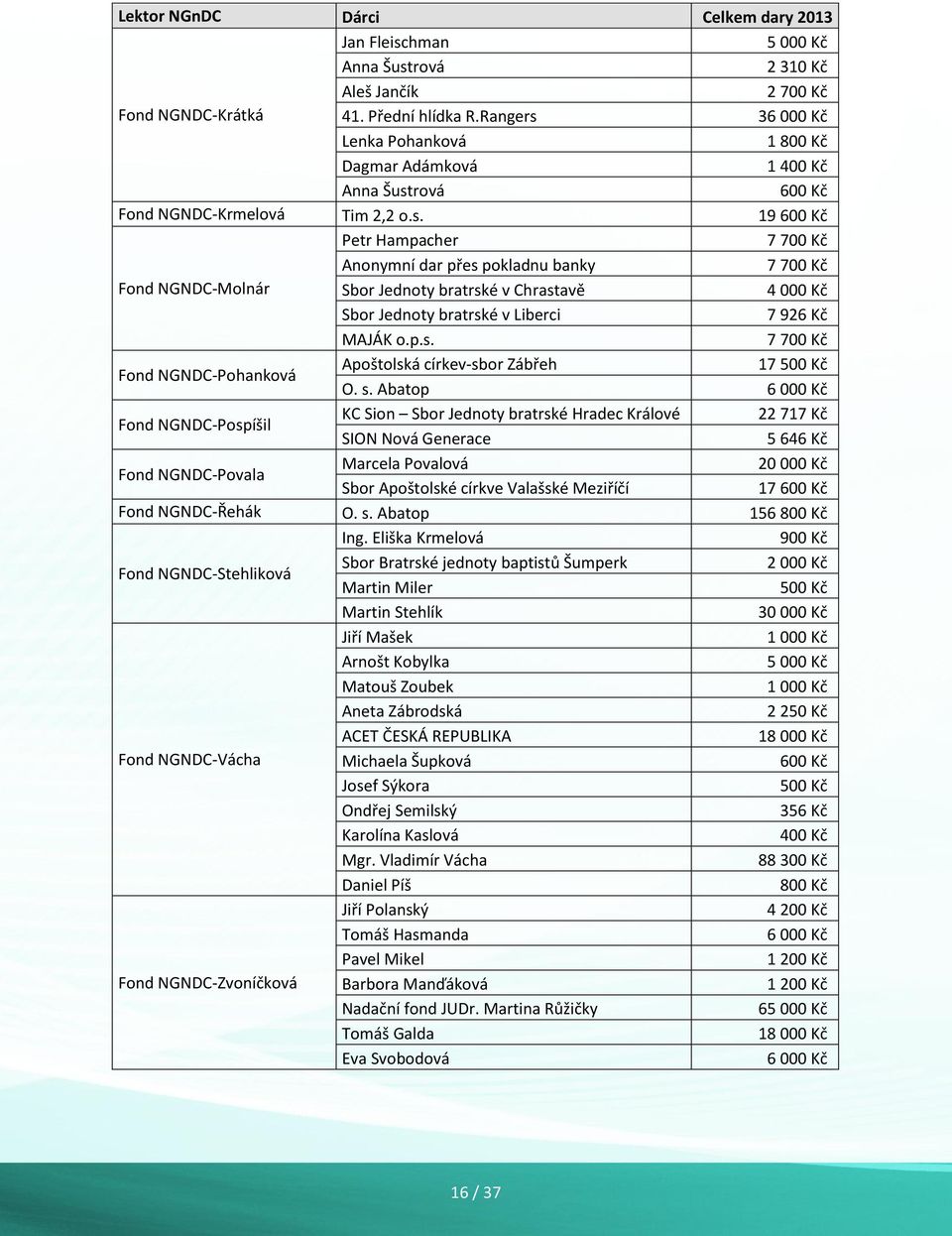 p.s. 7 700 Kč Fond NGNDC-Pohanková Apoštolská církev-sbor Zábřeh 17 500 Kč O. s.