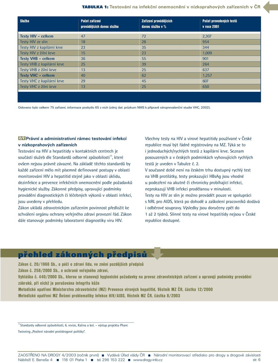 kapilární krve Testy VHC z žilní krve 47 18 23 15 36 25 13 40 29 13 72 28 35 23 55 39 25 62 45 25 2,307 954 344 1,009 901 264 637 1,257 607 650 Osloveno bylo celkem 75 zařízení, informace poskytlo 65