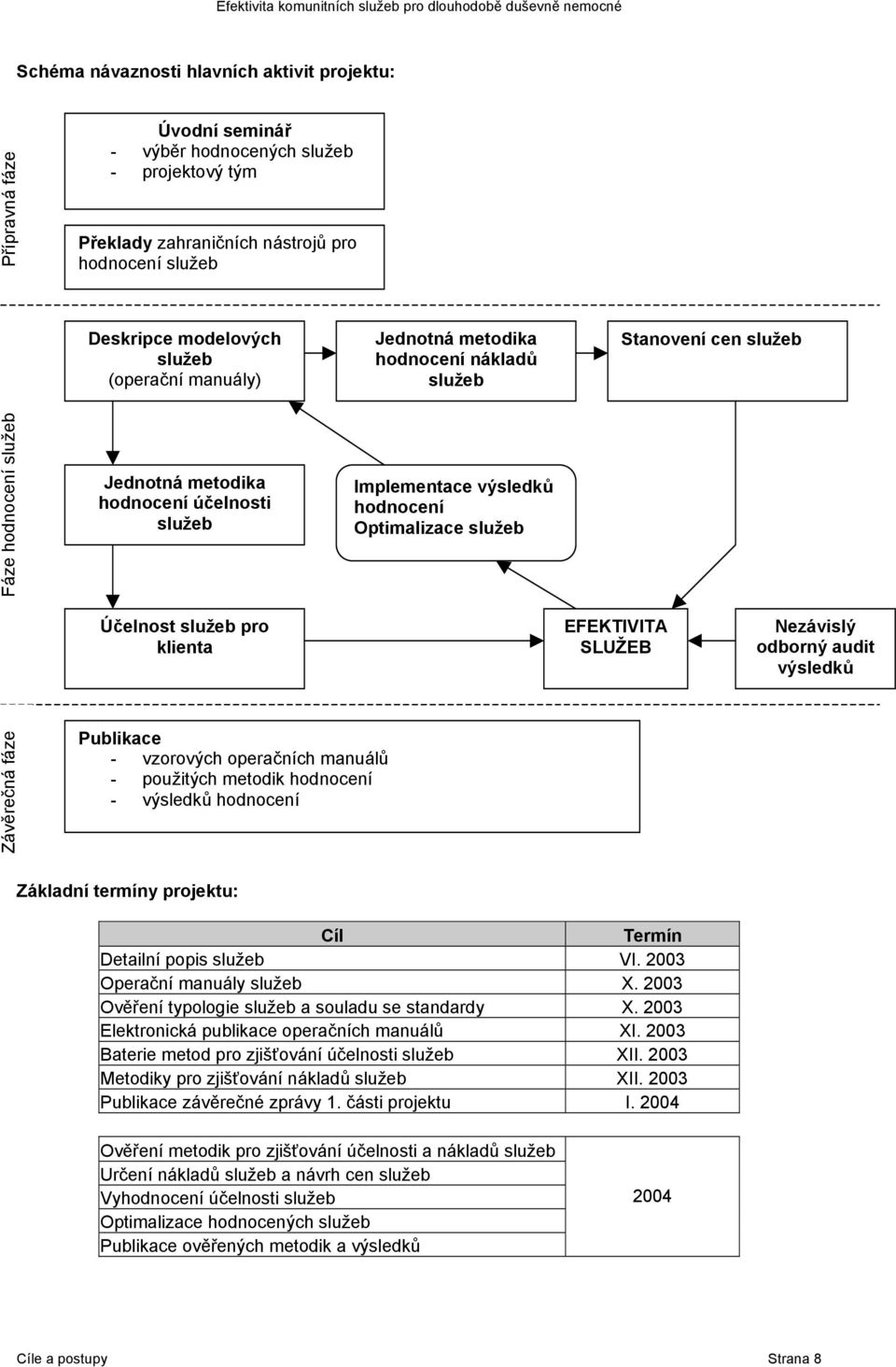 služeb Účelnost služeb pro klienta EFEKTIVITA SLUŽEB Nezávislý odborný audit výsledků Závěrečná fáze Publikace - vzorových operačních manuálů - použitých metodik hodnocení - výsledků hodnocení