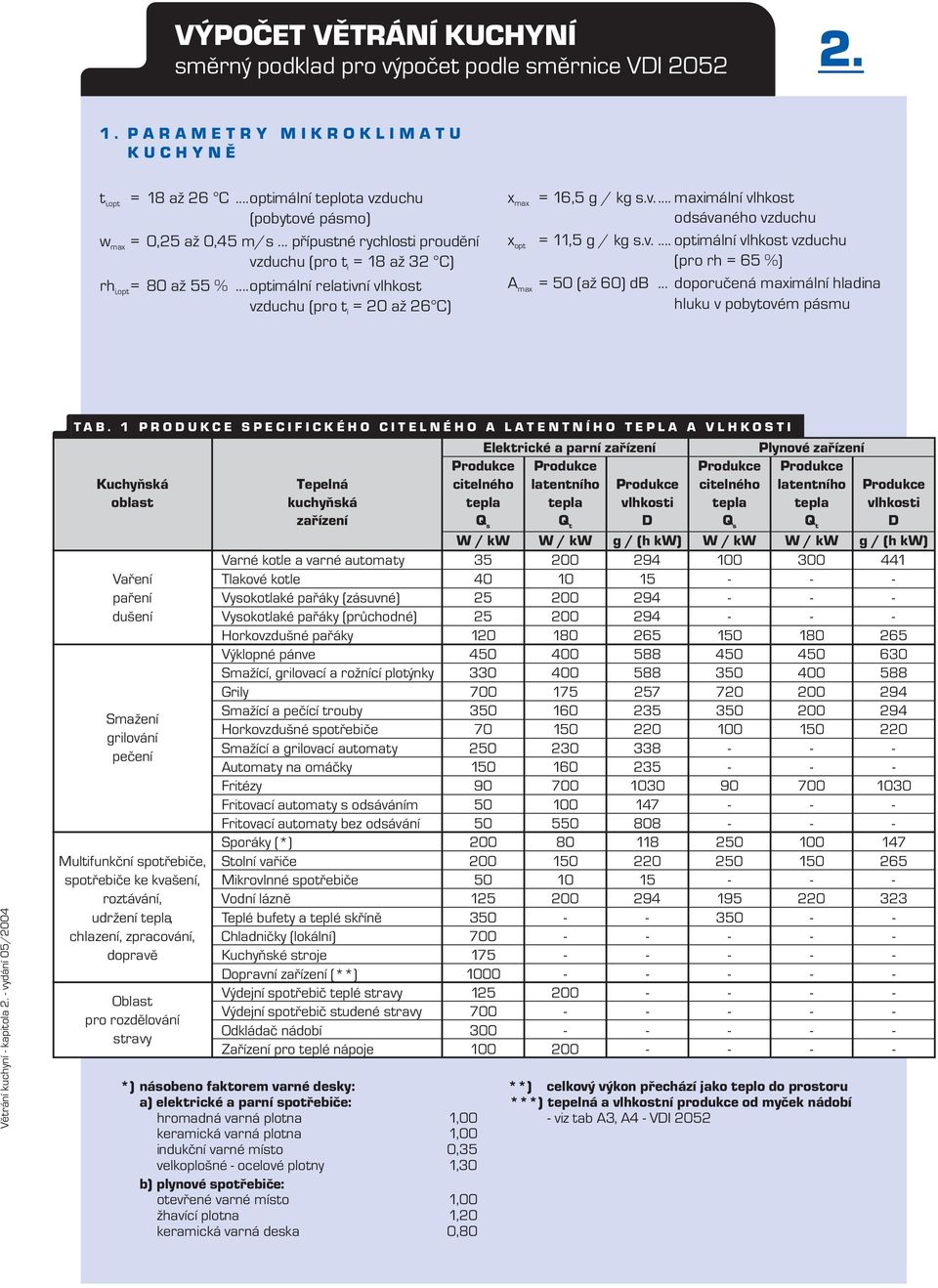 v.... optmální vlhkost vzuchu (pro rh = 65 %) = 5 (až 6) B... oporučená maxmální hlana hluku v pobytovém pásmu ětrání kuchyní - kaptola 2. - vyání 5/24 T A B.