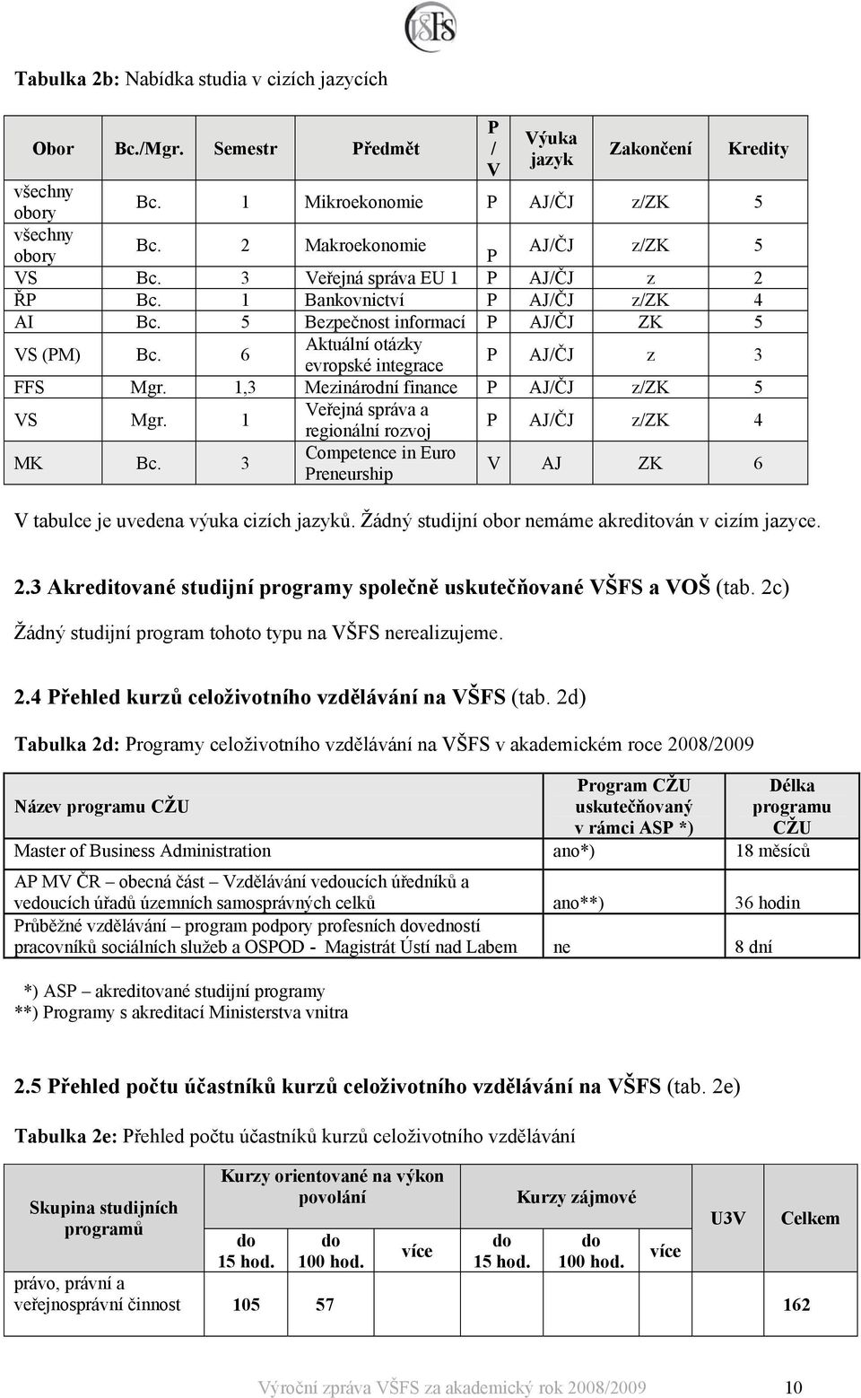 6 Aktuální otázky evropské integrace P AJ/ČJ z 3 FFS Mgr. 1,3 Mezinárodní finance P AJ/ČJ z/zk 5 VS Mgr. 1 Veřejná správa a regionální rozvoj P AJ/ČJ z/zk 4 MK Bc.