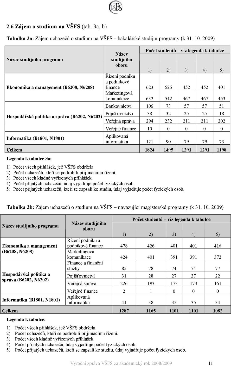 tabulce 1) 2) 3) 4) 5) Řízení podniku a podnikové finance 623 526 452 452 401 Marketingová komunikace 632 542 467 467 453 Bankovnictví 106 73 57 57 51 Pojišťovnictví 38 32 25 25 18 Veřejná správa 294