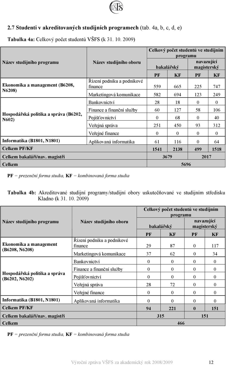 bakalářský magisterský PF KF PF KF Řízení podniku a podnikové finance 559 665 225 747 Marketingová komunikace 582 694 123 249 Bankovnictví 28 18 0 0 Finance a finanční služby 60 127 58 106