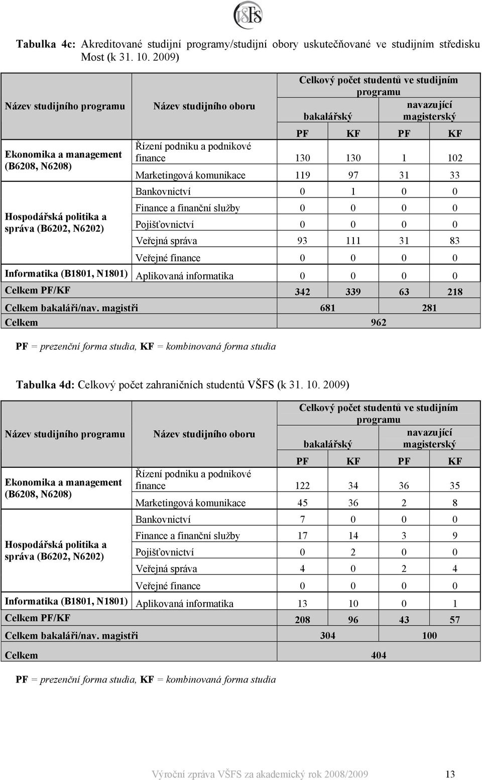 bakalářský magisterský PF KF PF KF Řízení podniku a podnikové finance 130 130 1 102 Marketingová komunikace 119 97 31 33 Bankovnictví 0 1 0 0 Finance a finanční služby 0 0 0 0 Pojišťovnictví 0 0 0 0