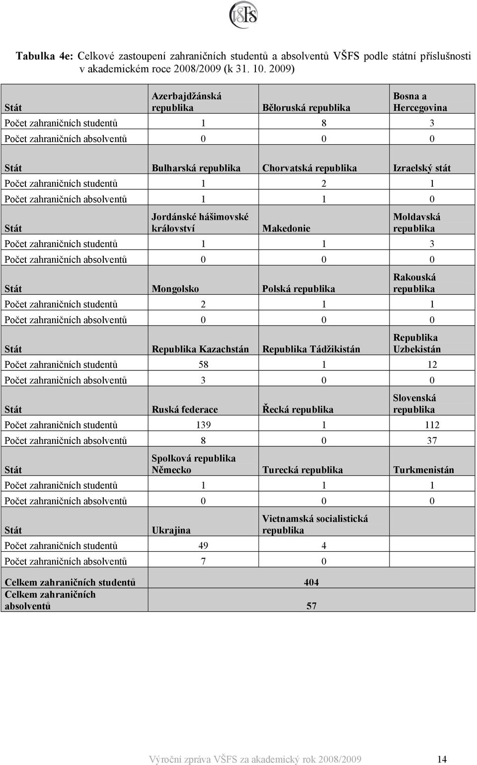 stát Počet zahraničních studentů 1 2 1 Počet zahraničních absolventů 1 1 0 Stát Jordánské hášimovské království Makedonie Moldavská republika Počet zahraničních studentů 1 1 3 Počet zahraničních