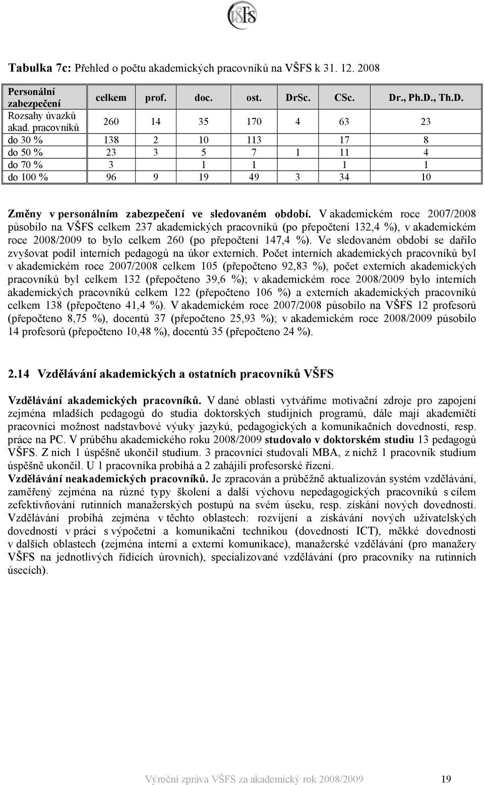 V akademickém roce 2007/2008 působilo na VŠFS celkem 237 akademických pracovníků (po přepočtení 132,4 %), v akademickém roce 2008/2009 to bylo celkem 260 (po přepočtení 147,4 %).