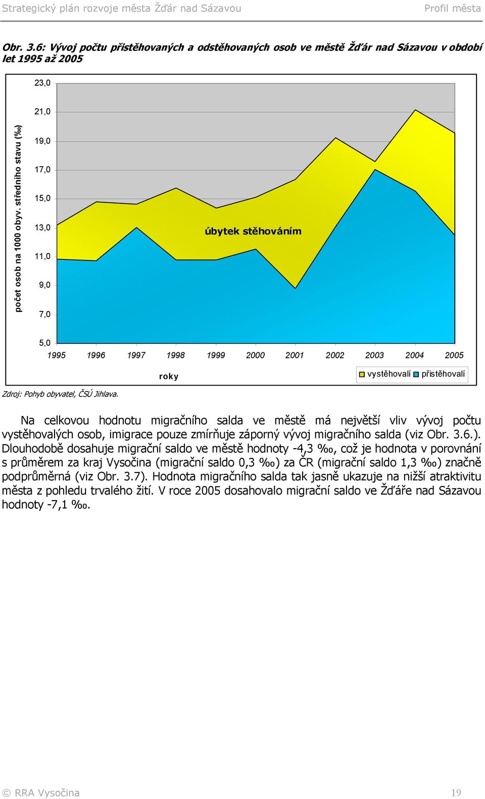 Na celkovou hodnotu migračního salda ve městě má největší vliv vývoj počtu vystěhovalých osob, imigrace pouze zmírňuje záporný vývoj migračního salda (viz Obr. 3.6.).
