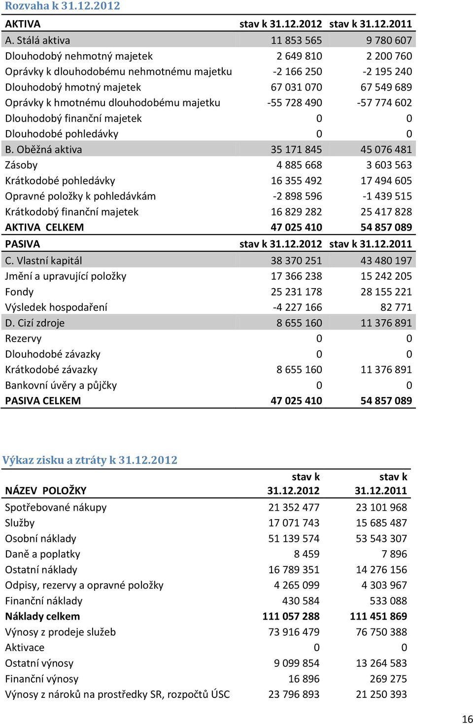 Oprávky k hmotnému dlouhodobému majetku -55 728 490-57 774 602 Dlouhodobý finanční majetek 0 0 Dlouhodobé pohledávky 0 0 B.