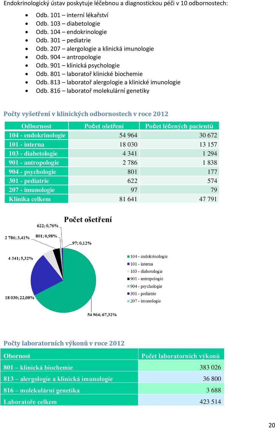 816 laboratoř molekulární genetiky Počty vyšetření v klinických odbornostech v roce 2012 Odbornost Počet ošetření Počet léčených pacientů 104 - endokrinologie 54 964 30 672 101 - interna 18 030 13