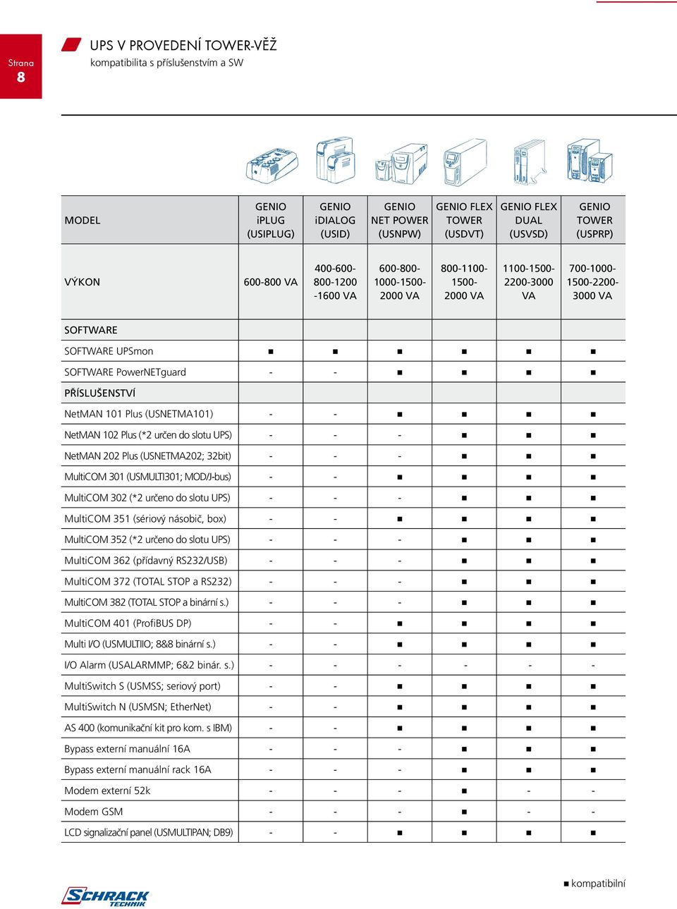 PowerNETguard - - PŘÍSLUŠENSTVÍ NetMAN 101 Plus (USNETMA101) - - NetMAN 102 Plus (*2 určen do slotu UPS) - - - NetMAN 202 Plus (USNETMA202; 32bit) - - - MultiCOM 301 (USMULTI301; MOD/J-bus) - -