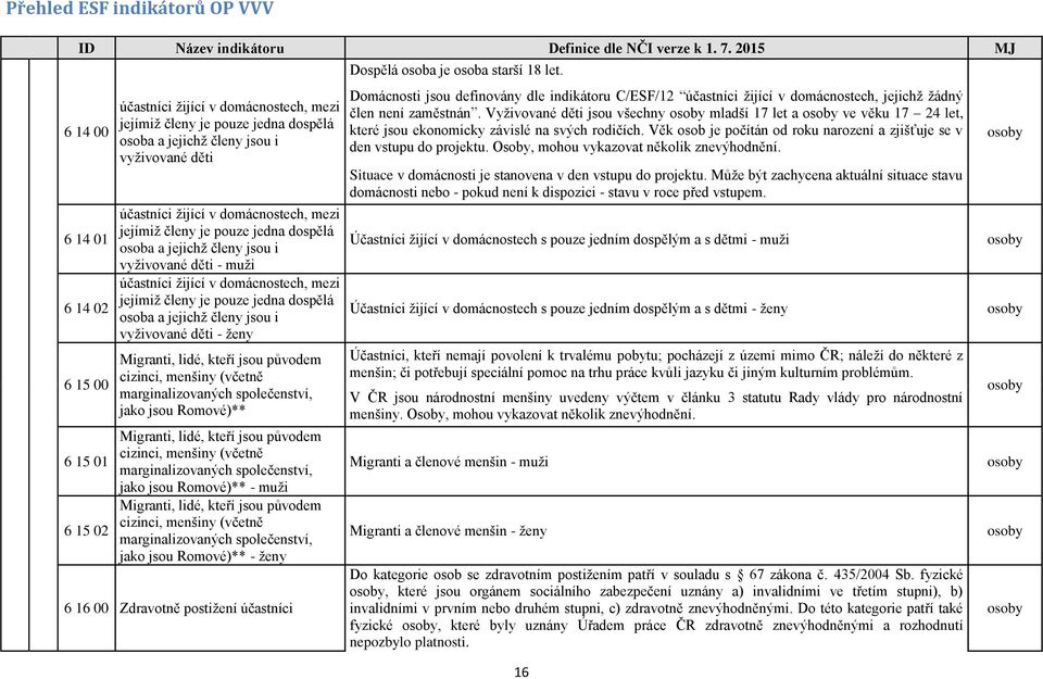 členy jsou i vyživované děti - ženy Migranti, lidé, kteří jsou původem cizinci, menšiny (včetně marginalizovaných společenství, jako jsou Romové)** Migranti, lidé, kteří jsou původem cizinci, menšiny