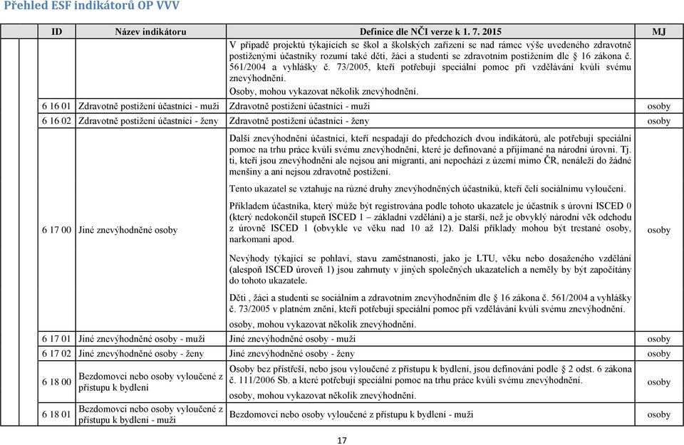 6 16 01 Zdravotně postižení účastníci - muži Zdravotně postižení účastníci - muži 6 16 02 Zdravotně postižení účastníci - ženy Zdravotně postižení účastníci - ženy Další znevýhodnění účastníci, kteří