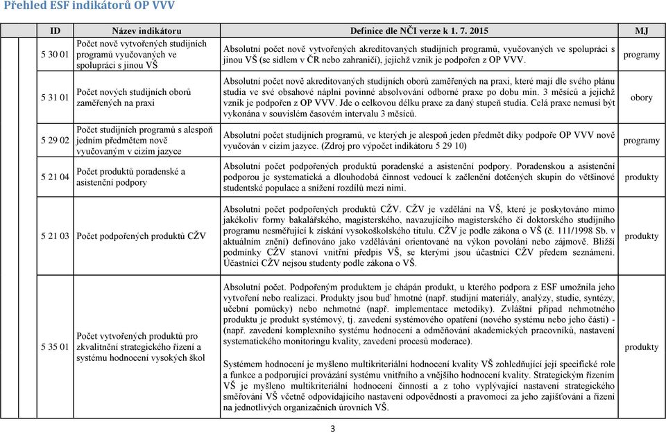 spolupráci s jinou VŠ 5 31 01 5 29 02 5 21 04 Počet nových studijních oborů zaměřených na praxi Počet studijních programů s alespoň jedním předmětem nově vyučovaným v cizím jazyce Počet produktů