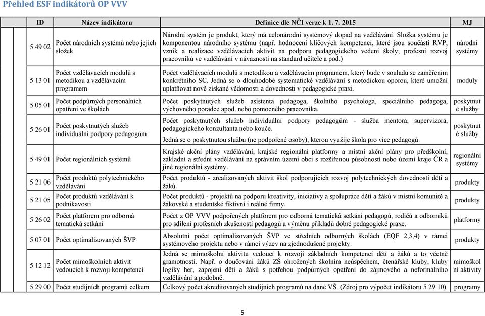 platforem pro odborná tematická setkání 5 07 01 Počet optimalizovaných ŠVP 5 12 12 Počet mimoškolních aktivit vedoucích k rozvoji kompetencí Národní systém je produkt, který má celonárodní systémový