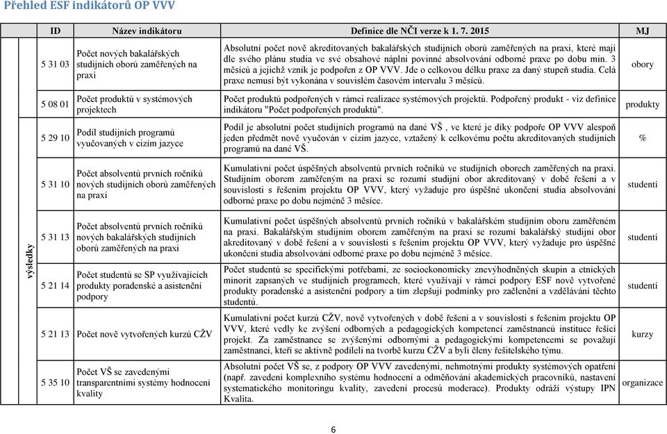 Celá praxe nemusí být vykonána v souvislém časovém intervalu 3 měsíců. obory 5 08 01 Počet produktů v systémových projektech Počet produktů podpořených v rámci realizace systémových projektů.