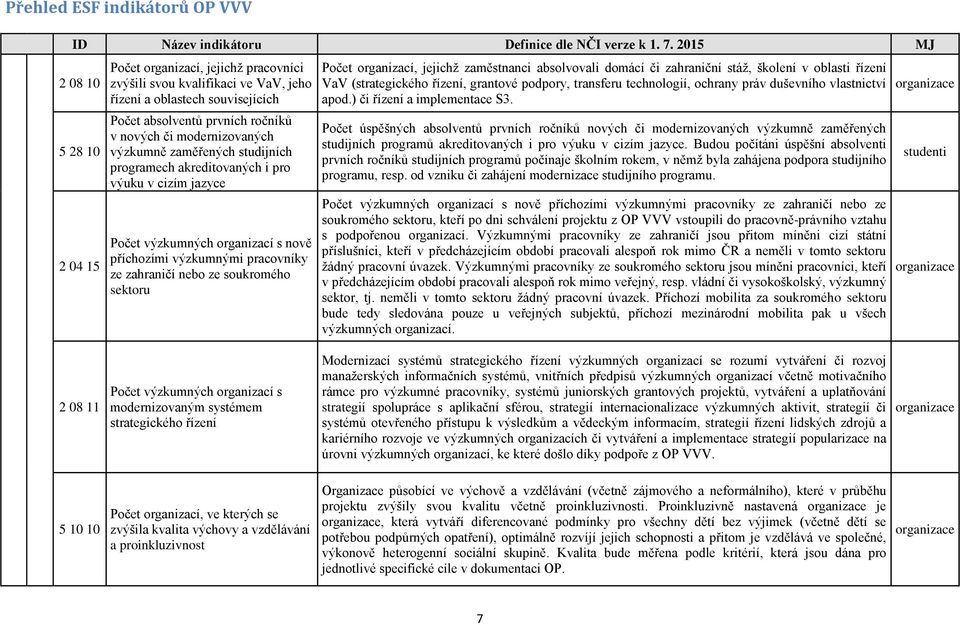 organizací, jejichž zaměstnanci absolvovali domácí či zahraniční stáž, školení v oblasti řízení VaV (strategického řízení, grantové podpory, transferu technologií, ochrany práv duševního vlastnictví